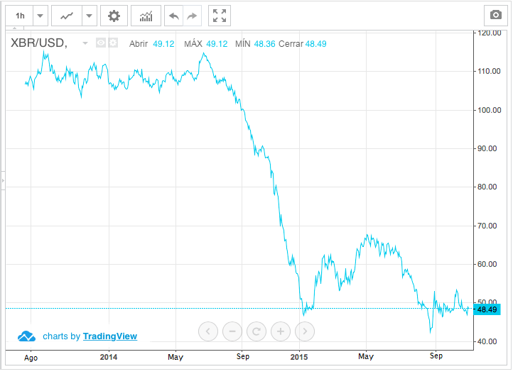 Le compagnie petrolifere stanno tirando la cinghia