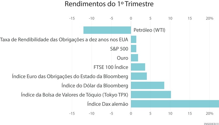 Primeiro trimestre de 2015 em 9 gráficos