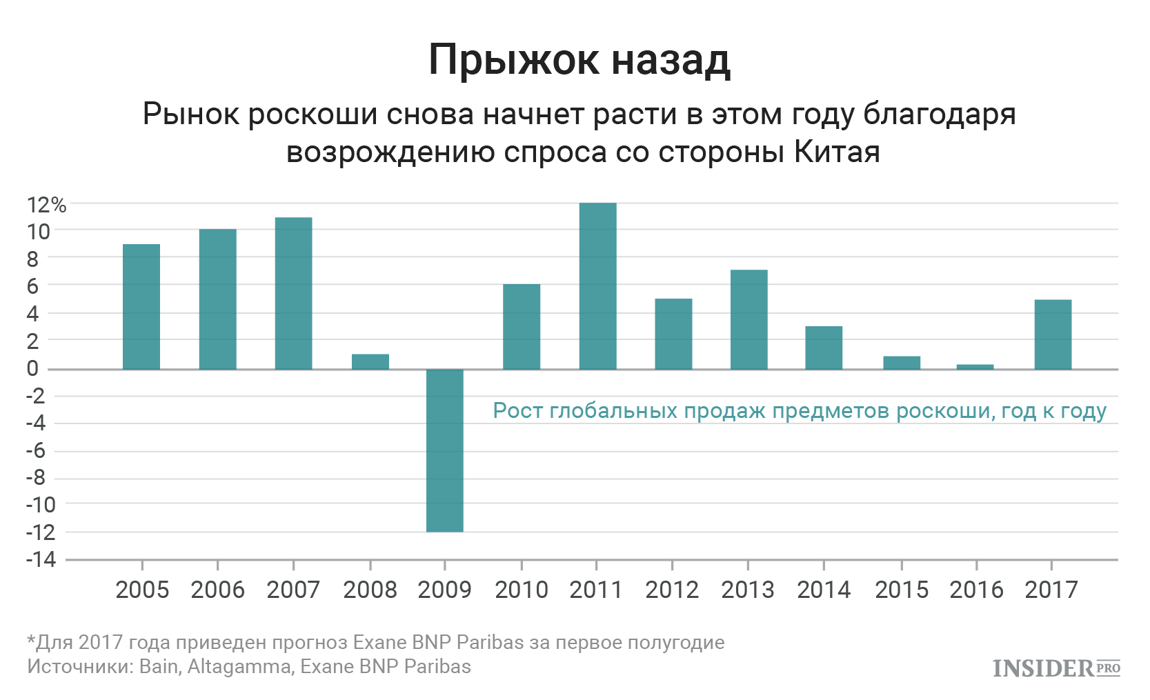 Рынок роскоши. Рост цен на предметы роскоши. Спрос на предметы роскоши. Объем рынка роскоши в России.