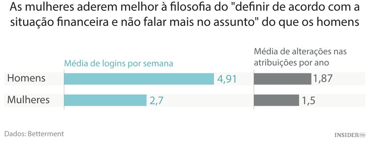 As mulheres investem melhor do que os homens