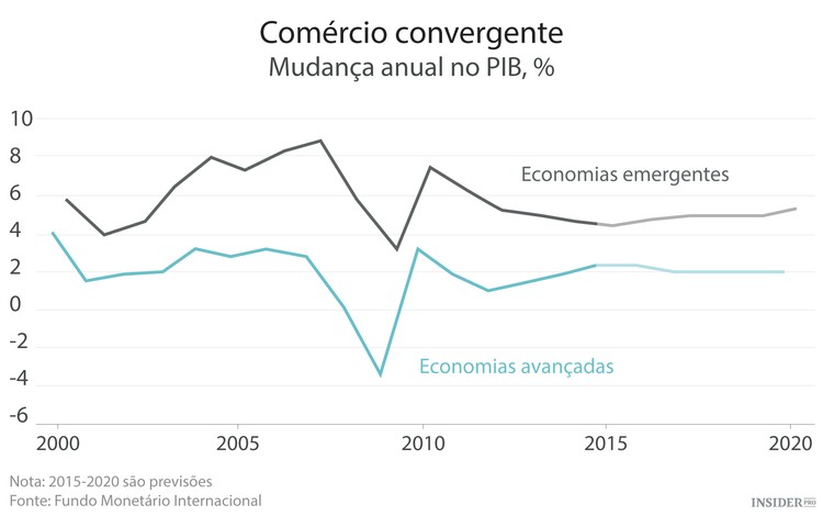 Não tenha medo dos mercados emergentes