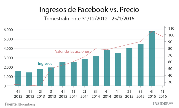 Facebook se está convirtiendo en un gigante de la publicidad