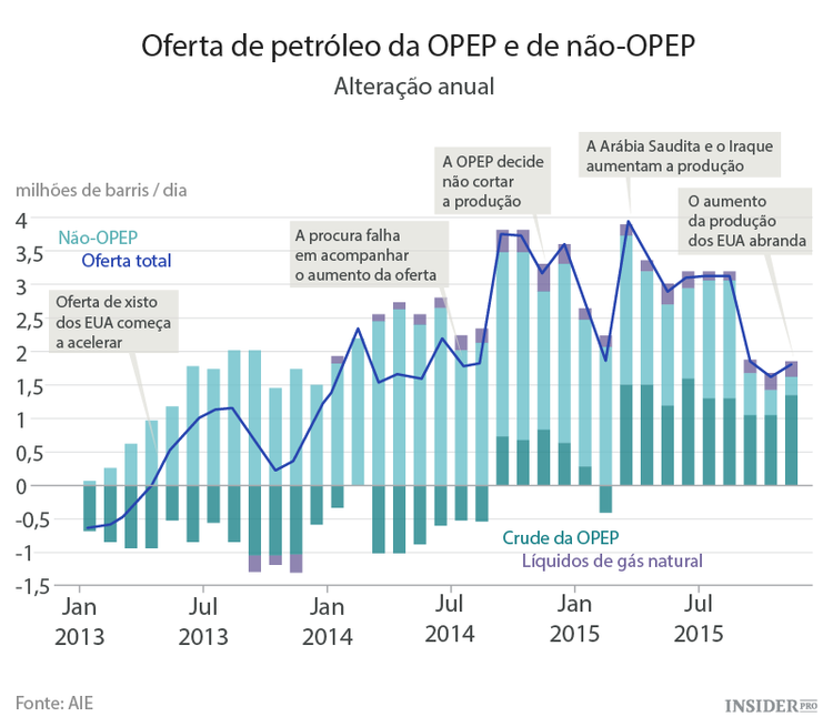 Como será o mercado do petróleo em 2016