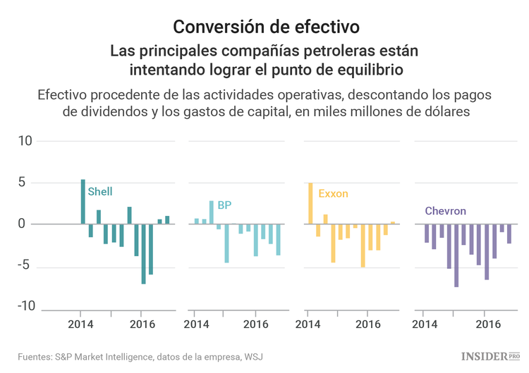 Las principales compañías petroleras no se encuentran en su mejor momento