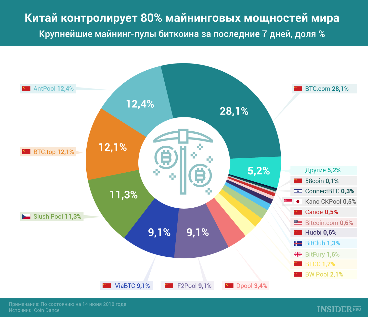 График дня: Китай контролирует 80% майнинговых мощностей мира