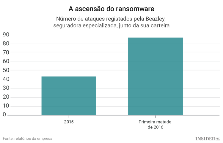 A ascensão do ransomware é impulsionada pela ascensão da Bitcoin