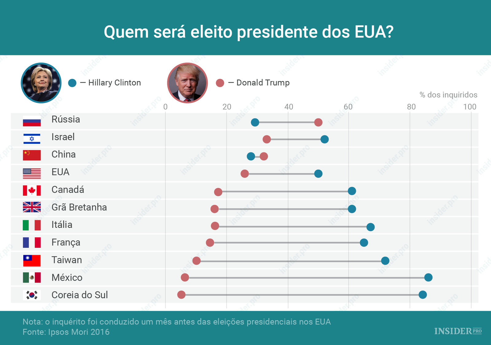 Gráfico: quem será eleito presidente dos EUA?