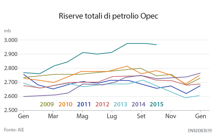 Quale futuro si prospetta per il petrolio?