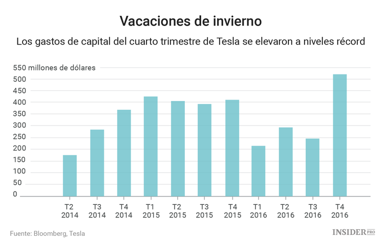 ¿Qué hemos aprendido de los informes de ganancias de Tesla?