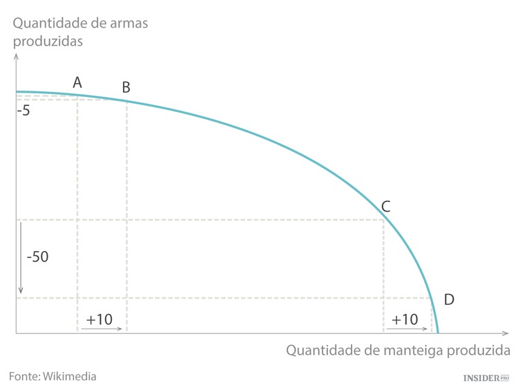 12 Princípios de economia que toda a gente devia saber