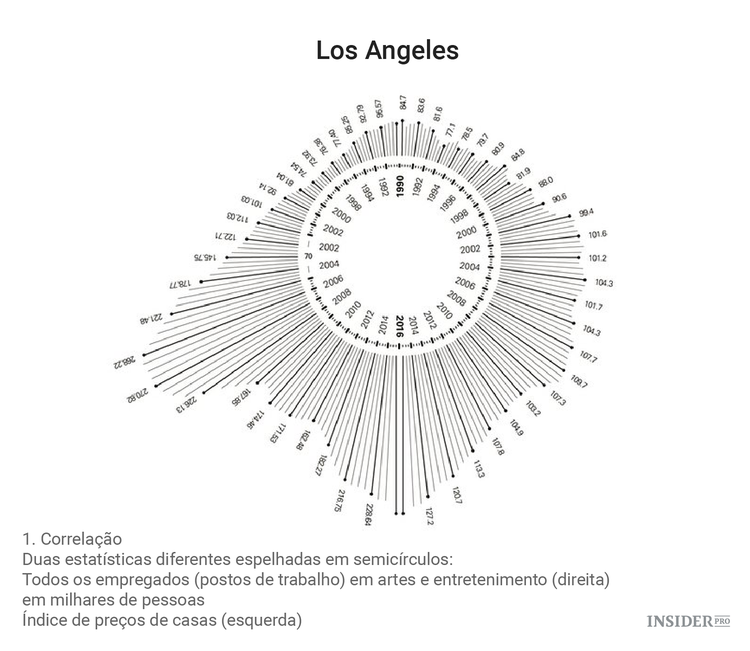 A arte da gentrificação: dados de cidades embelezados