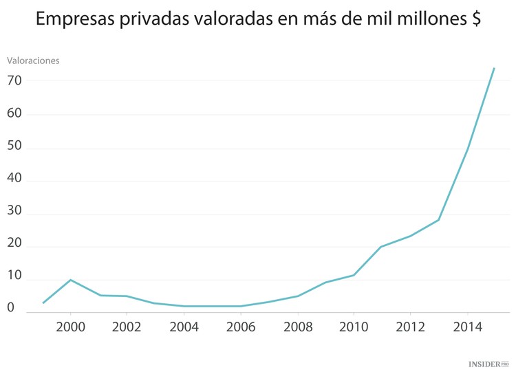 ¿Se ha vuelto loco el mercado de la tecnología?