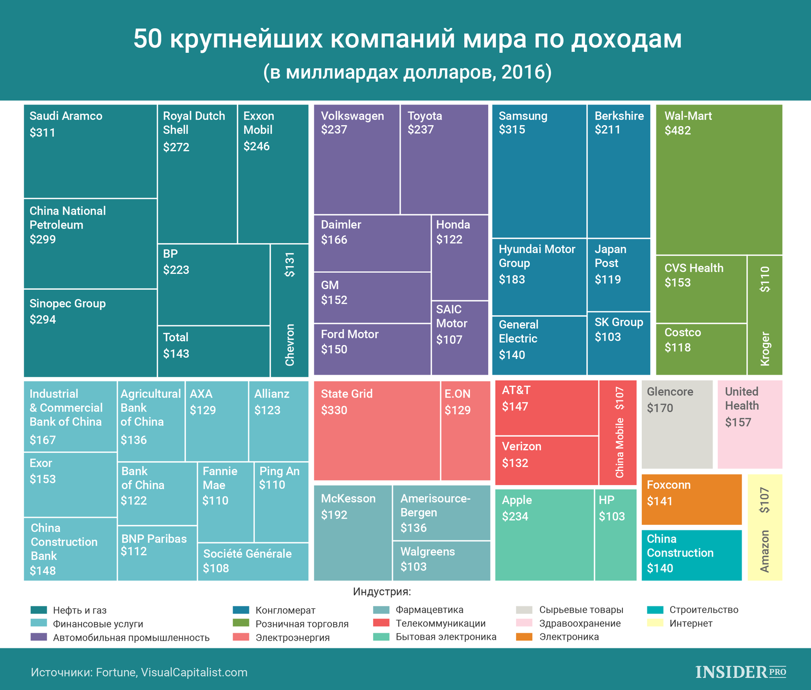 График дня: 50 крупнейших компаний мира по доходам