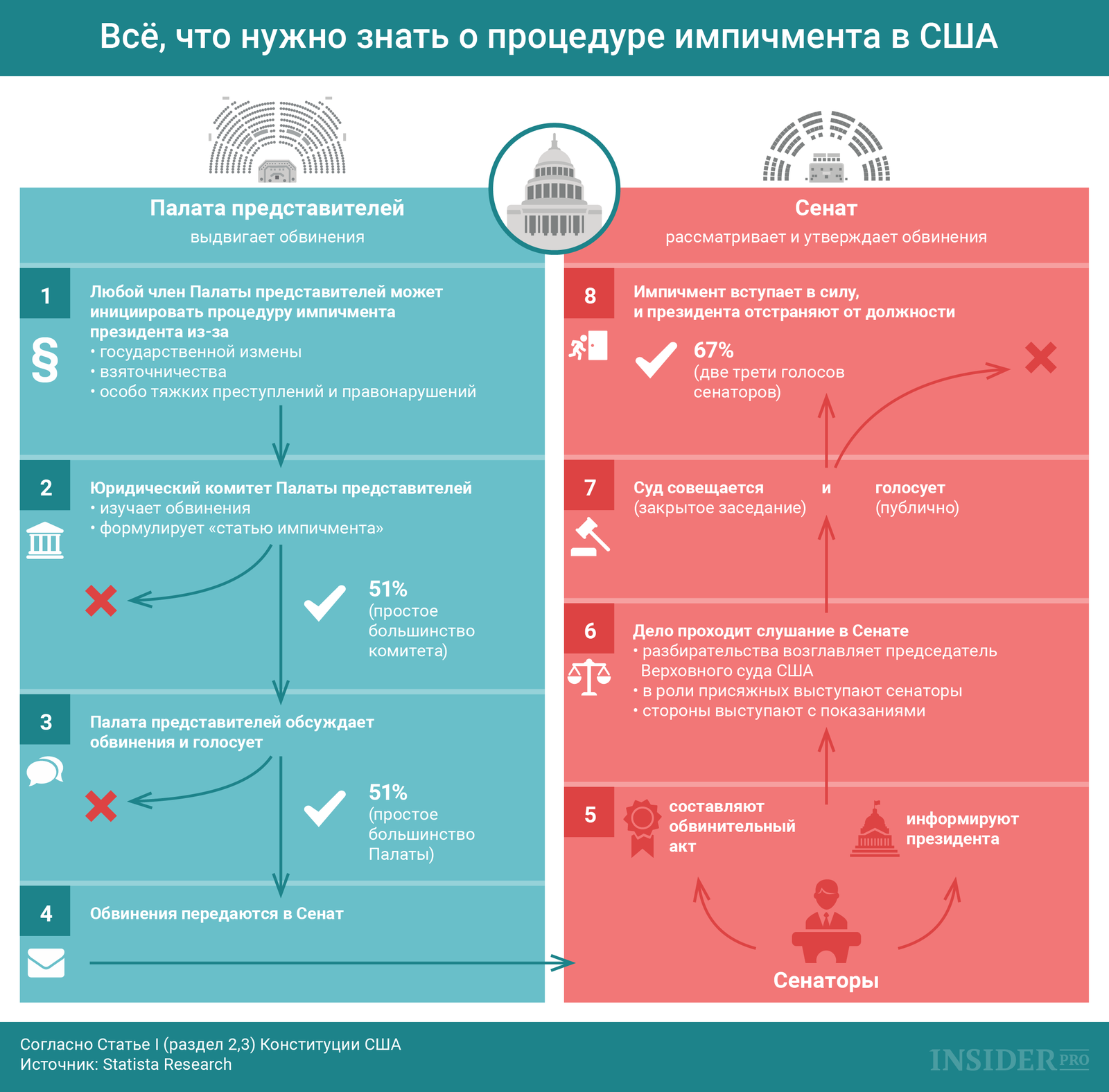 График дня: Всё, что нужно знать о процедуре импичмента в США
