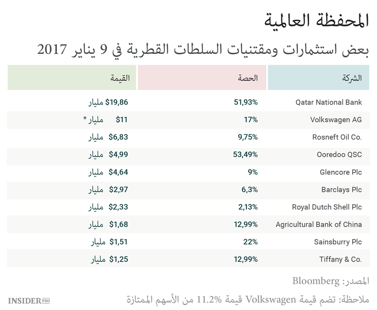 إمبراطورية ضخمة لدولة صغيرة: بماذا يستثمر صندوق قطر السيادي