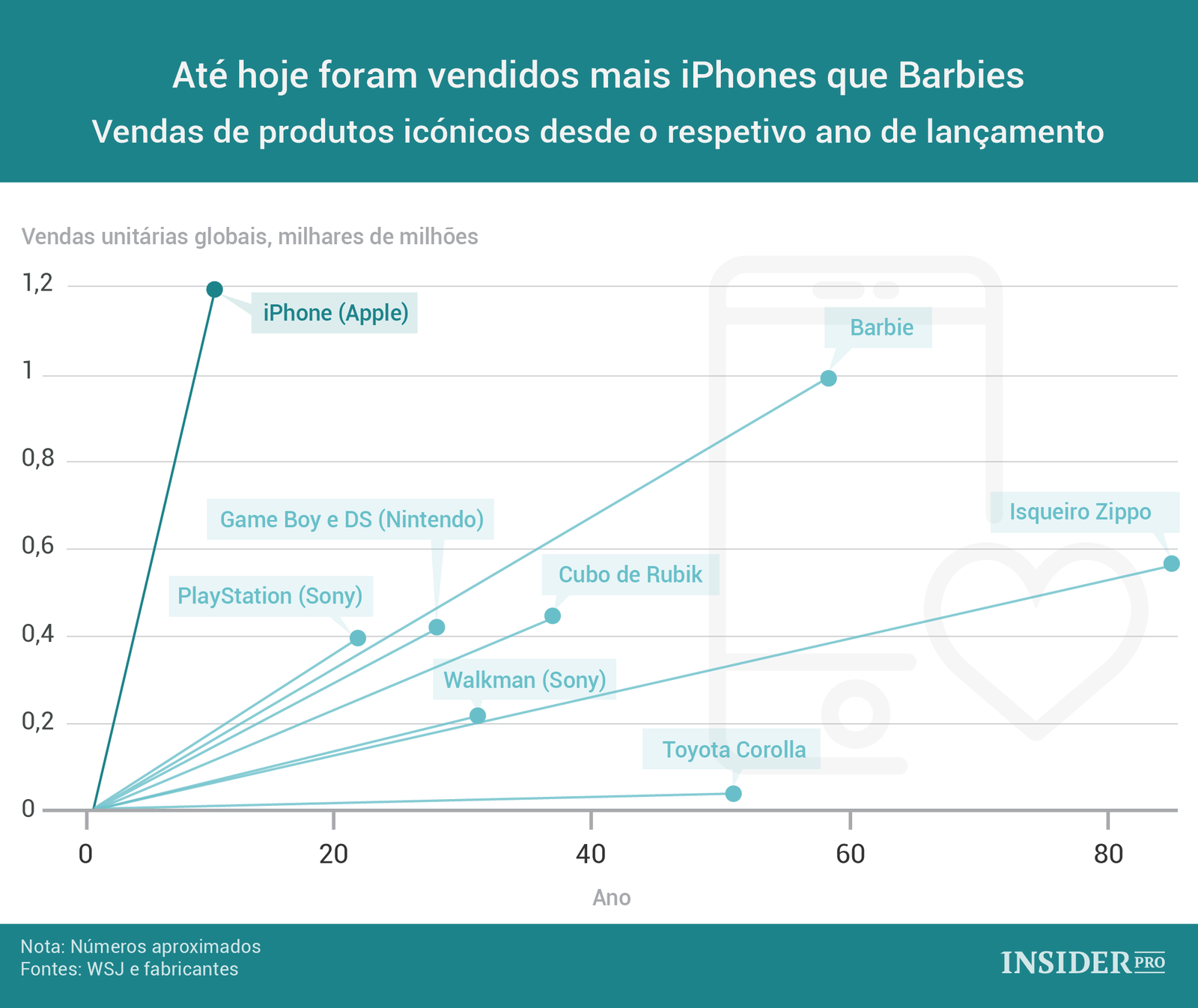 Até hoje foram vendidos mais iPhones que Barbies
