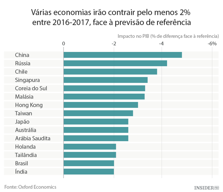 Que países serão mais atingidos pela queda do crescimento da China