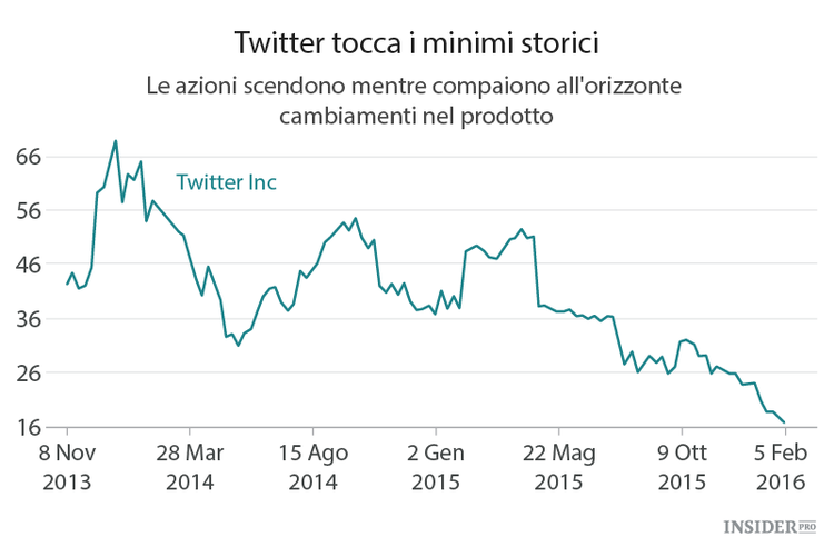 Twitter ancora nei guai
