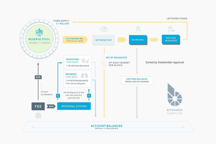 Criptomoneda Bitshares: guía completa