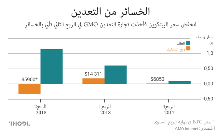 مستقبل Bitmain الغامض: لماذا تعاني شركات التعدين من الخسائر