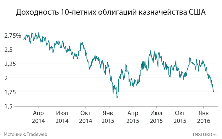 Доходность казначейских облигаций США