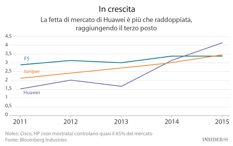 I progressi di Huawei