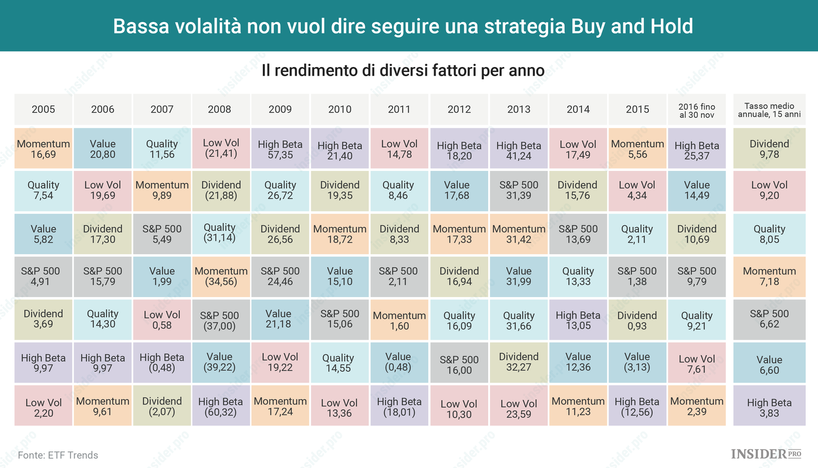 ETF: il rendimento di diversi fattori a confronto negli anni