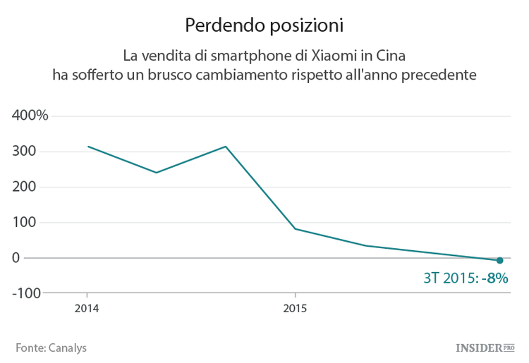 Huawei raggiunge Xiaomi