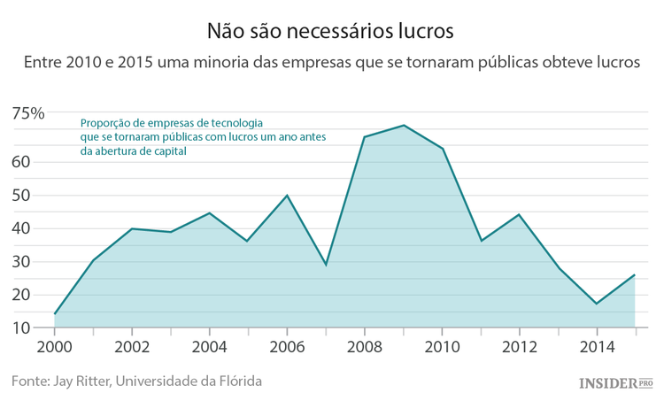 A escassez de empresas de tecnologia a entrar na bolsa nos EUA