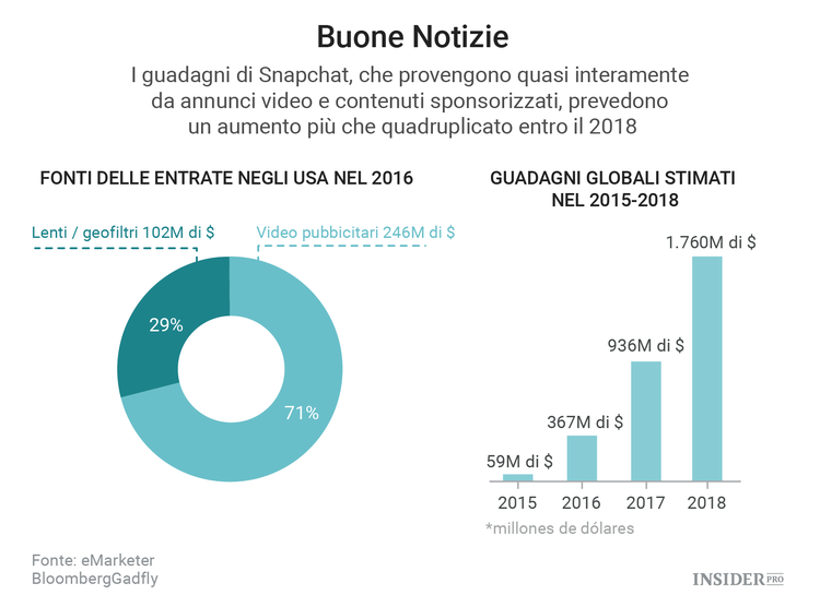 5 grafici che spiegano perché Snapchat vale 25 miliardi di $