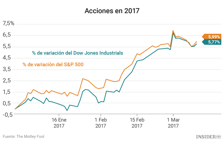 Tres acciones a las que estar atentos esta semana
