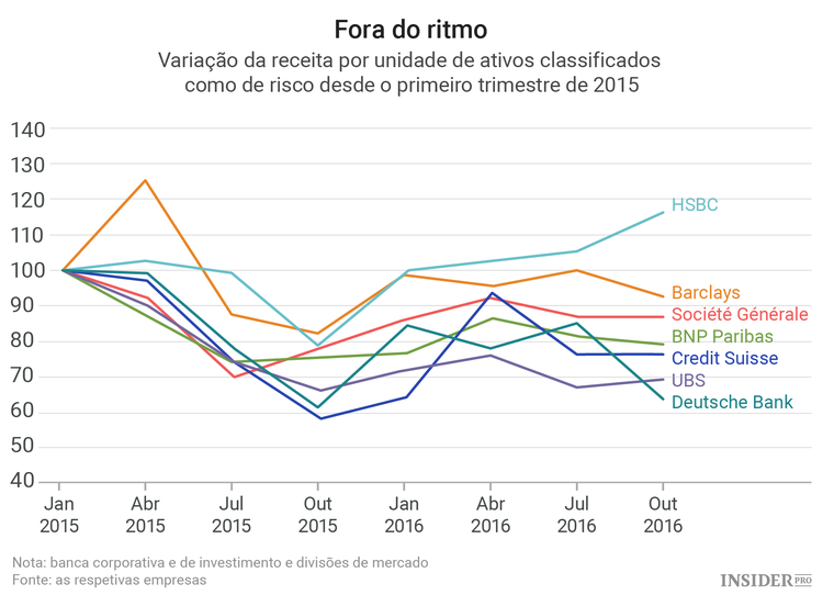 Os grandes perdedores da banca de investimento