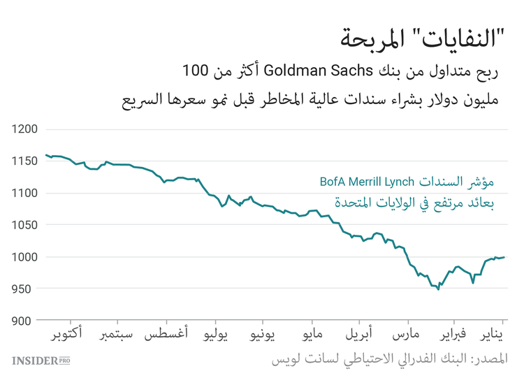 متداول يكسب لـGoldman Sachs أكثر من 100 مليون دولار