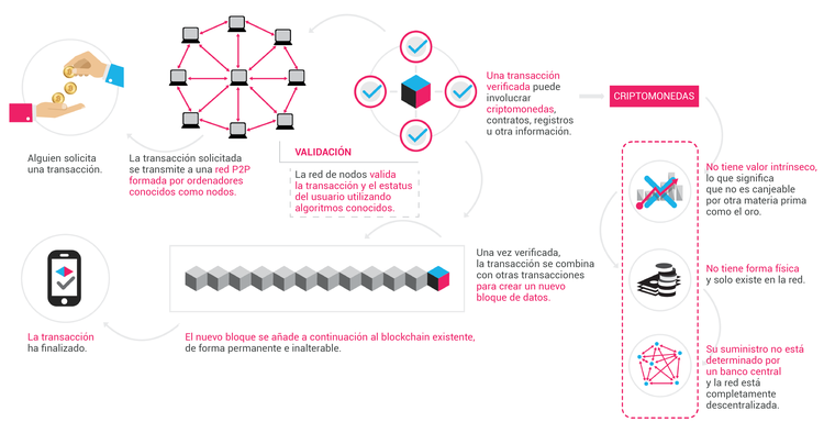Guía completa de bitcoin para principiantes