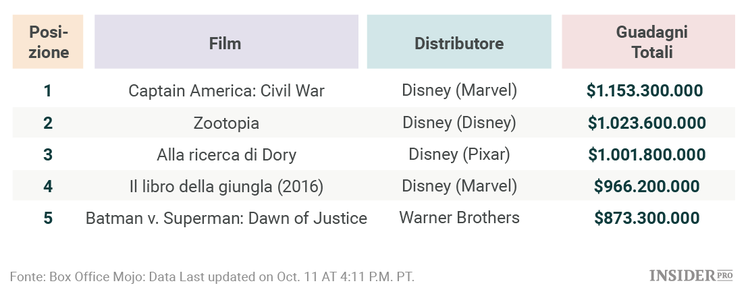 10 motivi per acquistare le azioni di Disney e non venderle mai più