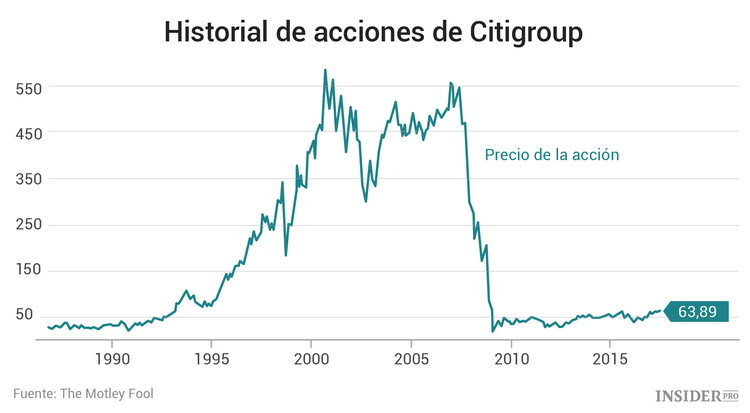 Historia de Citigroup: una verdadera montaña rusa