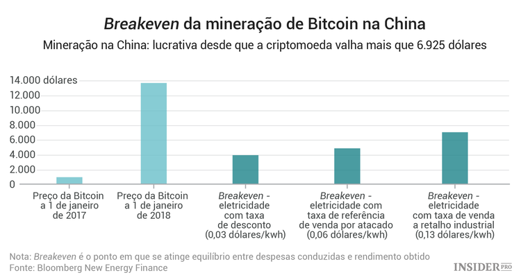 Mineração na China: Bitcoin pode cair 50% e continuar lucrativa
