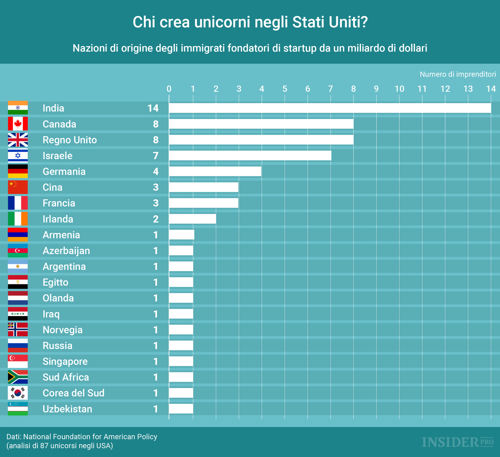 Quanto contano gli immigrati nella creazione di startup miliardarie?