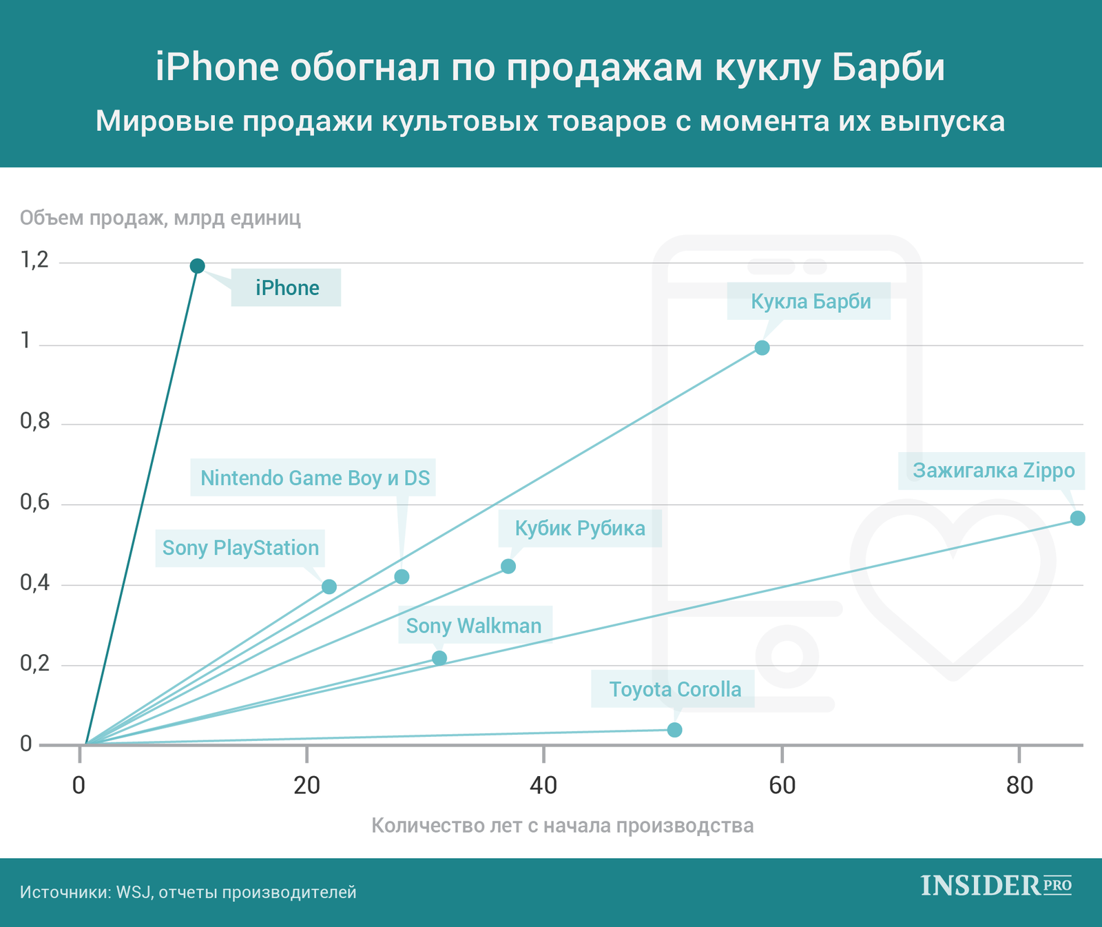График дня: iPhone обогнал по продажам куклу Барби