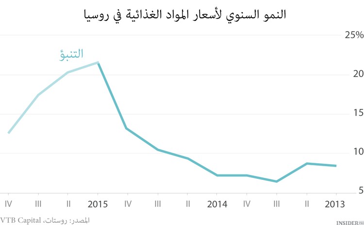 النظام الغذائي على طريقة الكرملين