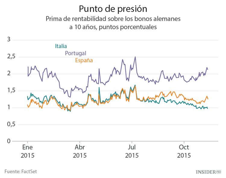 Los riesgos políticos ponen a Europa a prueba de nuevo