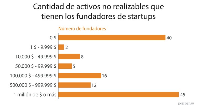 Cuánto se pagan a sí mismos los fundadores de startups