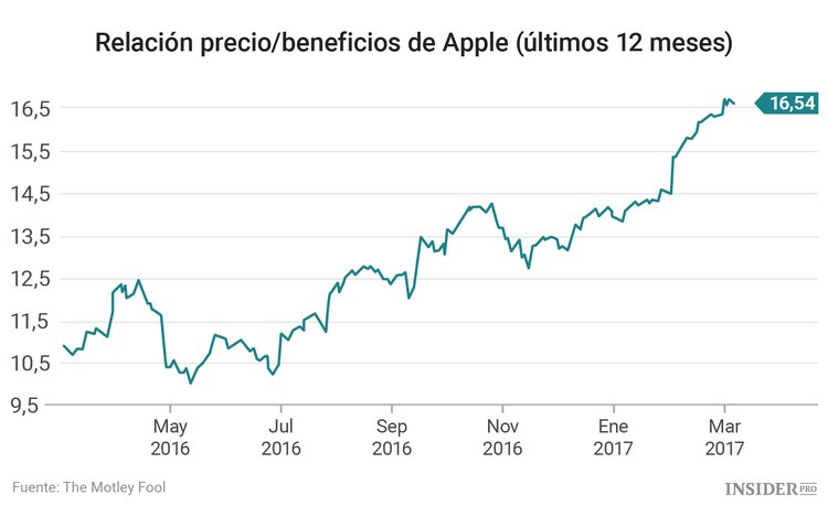 Las acciones de Apple apuntan a un nuevo récord. ¿Es la hora de comprar?