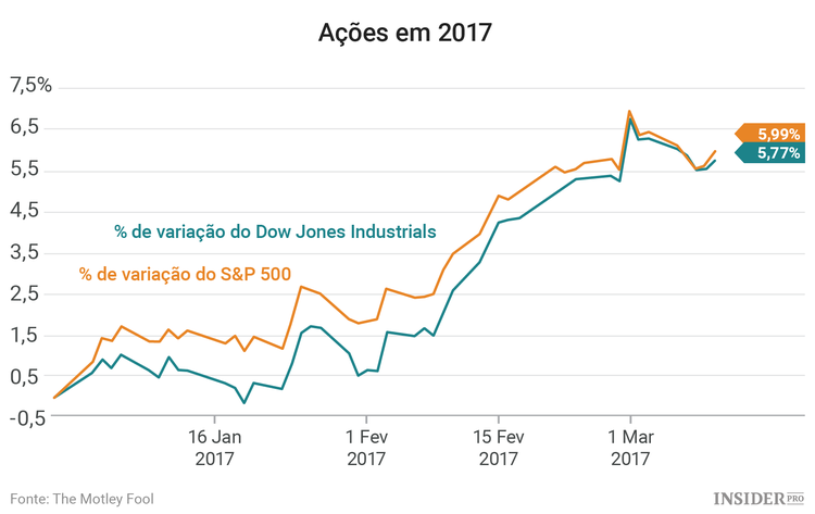 Mercado de ações: 3 empresas a acompanhar esta semana