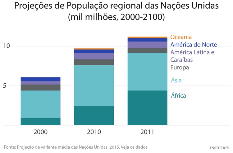 A população do mundo em 2100