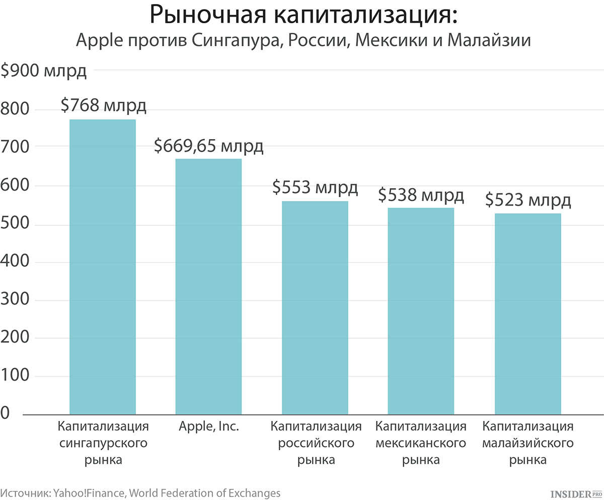 Сколько рынков в россии. Рынок капитализации в России. Рыночная капитализация. Капитализация российского рынка. Капитализация предприятия это.