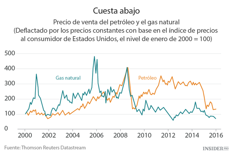 Las reglas han cambiado en el mercado del petróleo
