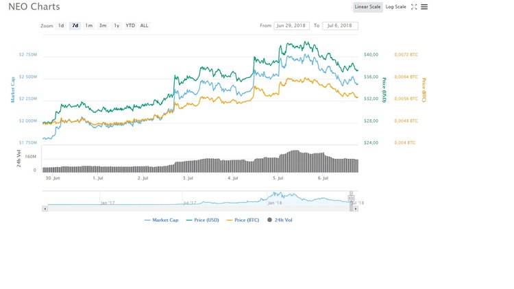 NEO Becomes Decentralized