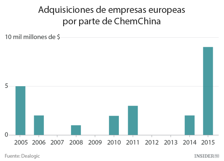 China está comprando empresas de Europa