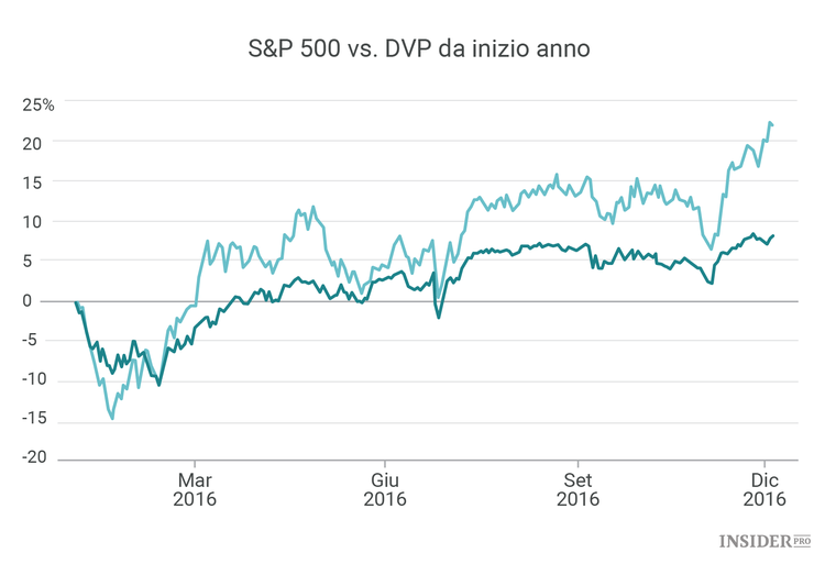 3 strategie che hanno portato un guadagno del 20% nel 2016